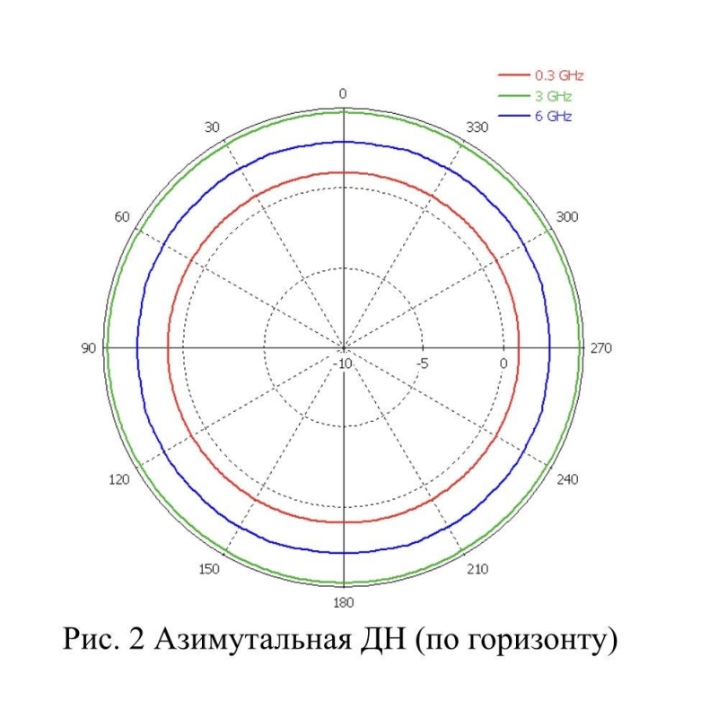 Antenna, Biconical Omnidirectional, 0.3–8 GHz, 5 dBi, 50 Ohm, N-female