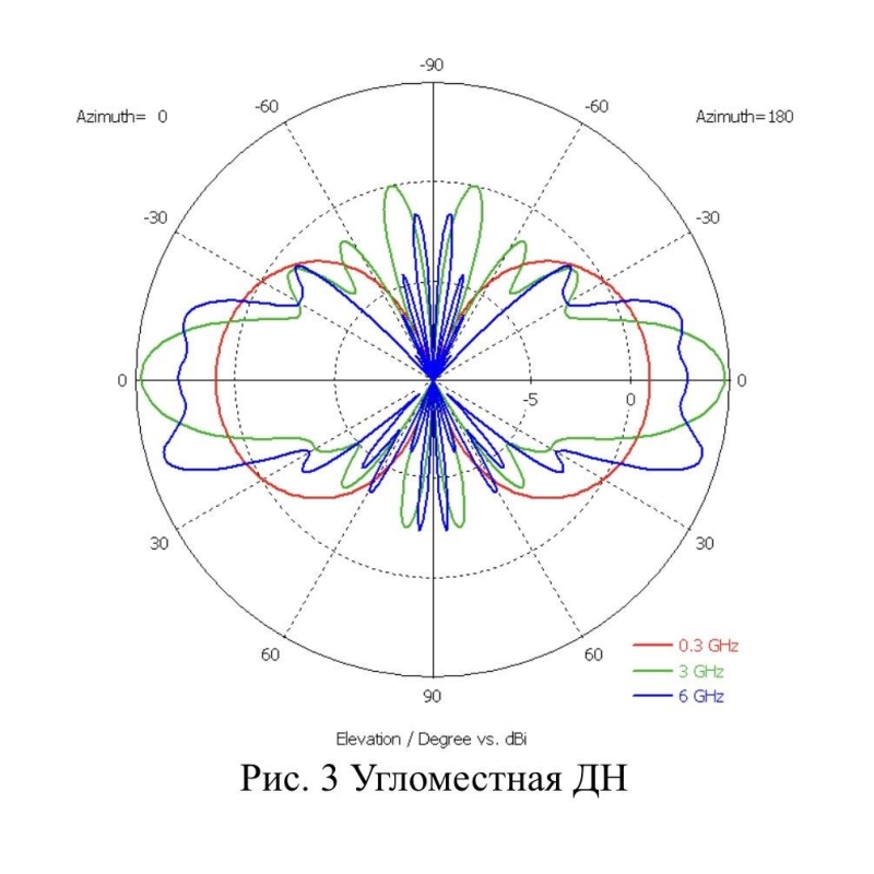 Antenna, Biconical Omnidirectional, 0.3–8 GHz, 5 dBi, 50 Ohm, N-female